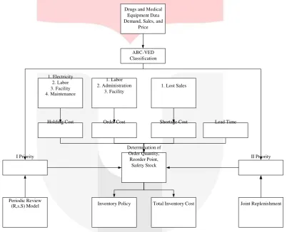 Figure 4 Conceptual Model of Research 