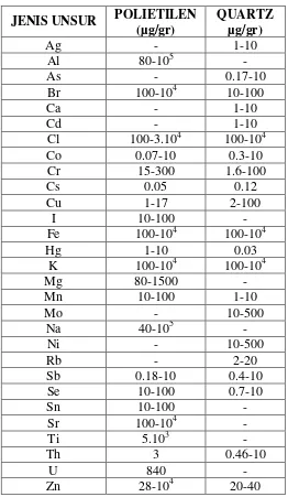 Tabel 1. Konsentrasi pengotor yang umumnya terdapat dalam bahan polietilen dan quartz 