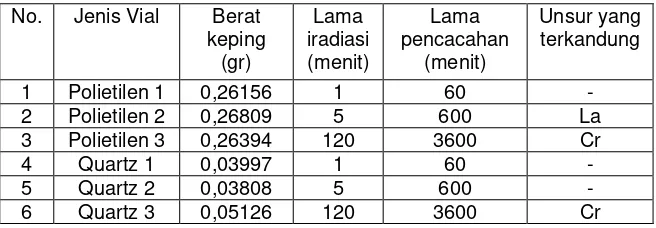 Tabel 2 : Hasil pengukuran pengotor vial secara kualitaif 