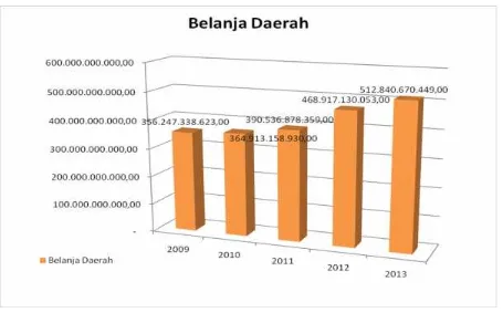 Gambar 5.9Grafik Realiasasi Belanja Daerah Kota Payakumbuh Tahun 2009 – 2013