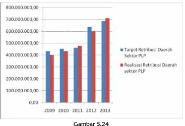 Gambar 5.24Diagram Retribusi Daerah Kota Payakumbuh sektor PLP Tahun 2009 – 2013