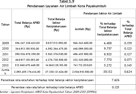 Tabel 5.9Pendanaan Layanan Air Limbah Kota Payakumbuh