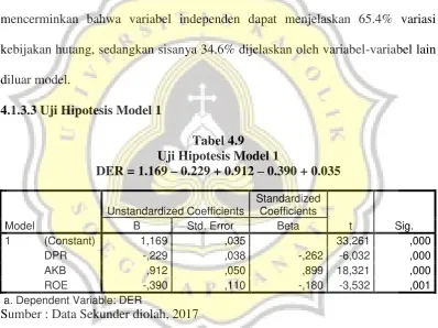 Tabel 4.9 Uji Hipotesis Model 1 