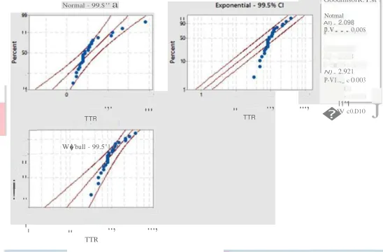 Gambar 3-2 Data TTR dalam Uji Kolmogorv Smirnov 