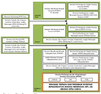 Gambar 1.1 memaparkan kedudukan RPI2-JM Bidang Cipta  Karya pada sistem perencanaan pembangunan infrastruktur Bidang Cipta Karya