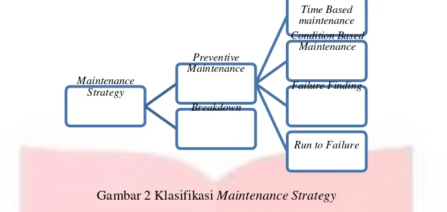 Gambar 2 Klasifikasi Maintenance Strategy 