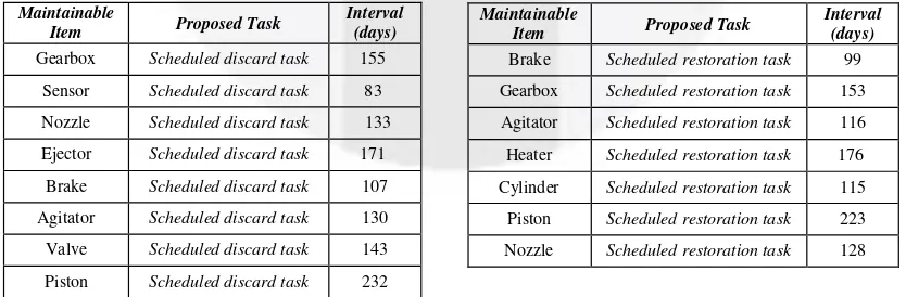 Tabel 4 Interval Perawatan Scheduled Discard Task dan Scheduled RestorationTask