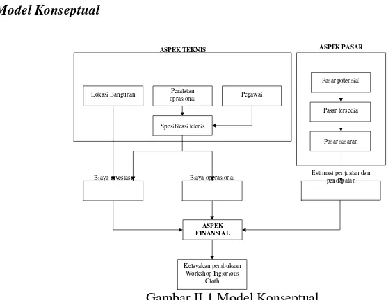 Gambar II.1 Model Konseptual 