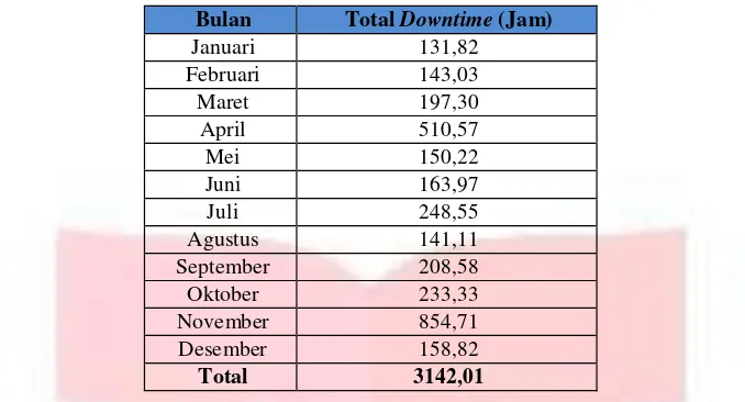 Tabel 1 : Data Downtime BTS Periode 2011 Regional Kota Bandung (sumber : data downtime PT Telkomsel) 