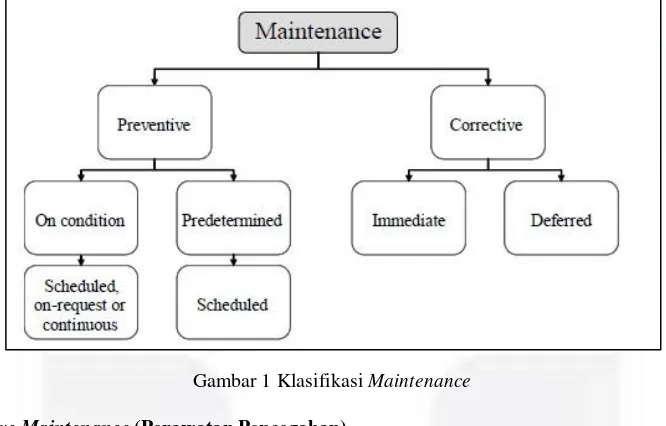 Gambar 1 Klasifikasi Maintenance 