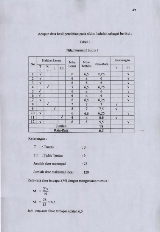 Tabel 2Nilai Formatif Stilus I