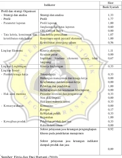 Tabel 1.1. Nilai Tiap Indikator Berdasarkan Global Reporting Initiative  