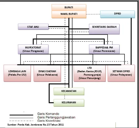 Gambar 10.2 Diagram Struktur Organisasi dan Tata Kerja PemerintahKabupaten Jembrana 
