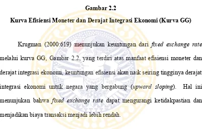 Gambar 2.2 Kurva Efisiensi Moneter dan Derajat Integrasi Ekonomi (Kurva GG) 