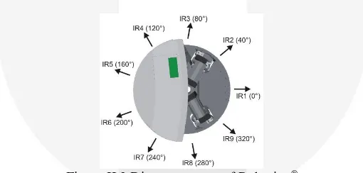 Figure II.2 Element of Robotino® 