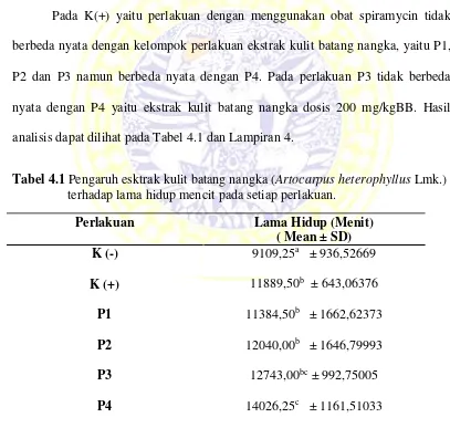 Tabel 4.1 Pengaruh esktrak kulit batang nangka (Artocarpus heterophyllus Lmk.)