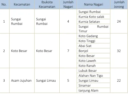 Tabel 2-1 Kecamatan Dan Nagari Di Kabupaten Dharmasraya