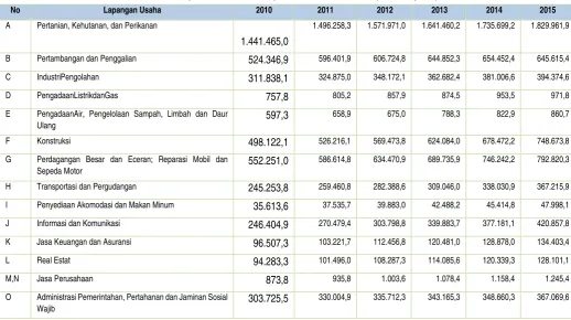 Tabel 2-11 Pertumbuhan PRDB ADHK Kabupaten Dharmasraya Tahun 2010 - 2015