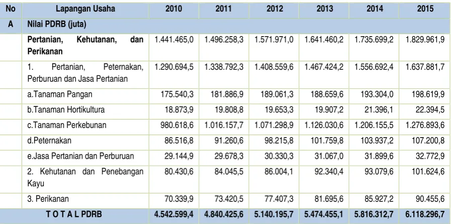 Table 2.13 Nilai dan Kontribusi Sektor Pertanian terhadap PDRB (ADHK 2010) KabupatenDharmasraya Tahun 2010 - 2015