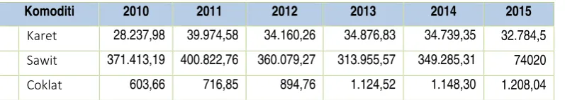 Table 2-14 Produksi dan Konsumsi Beras Kabupaten Dharmasraya Tahun 2010-2015
