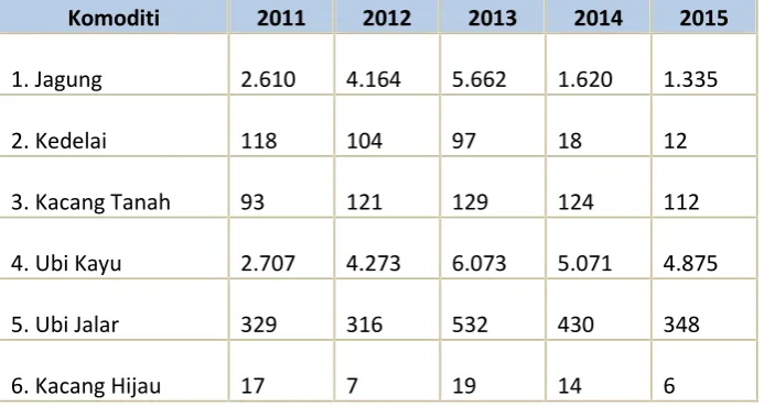 Tabel 2-3 Perkembangan Produksi Palawija Dharmasraya Tahun 2011-2015 (Ton)