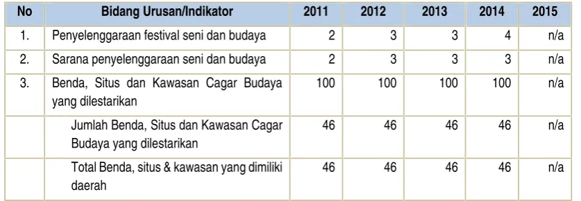 Tabel 2-4 Perkembangan Produksi Perkebunan Dharmasraya Tahun 2011-2015 (Ton)