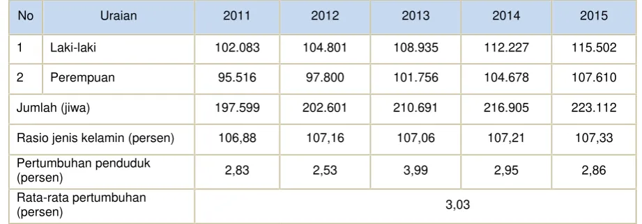 Table 0-7 Jumlah Rumah Tangga dan Penduduk Kabupaten Dharmasraya Tahun 2014