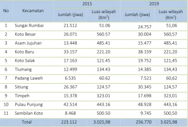 Table 0-10 Jumlah Penduduk Tahun 2015 dan Proyeksi Tahun 2019 Kabupaten