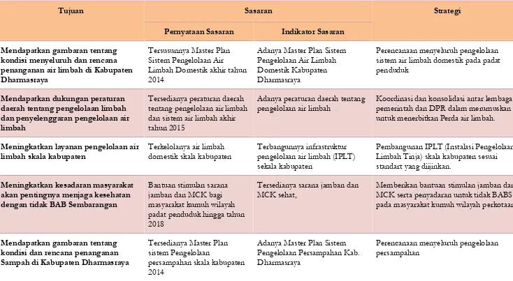 Tabel 3-7 Tujuan, Sasaran dan Strategi Sanitasi Kabupaten Dharmasraya