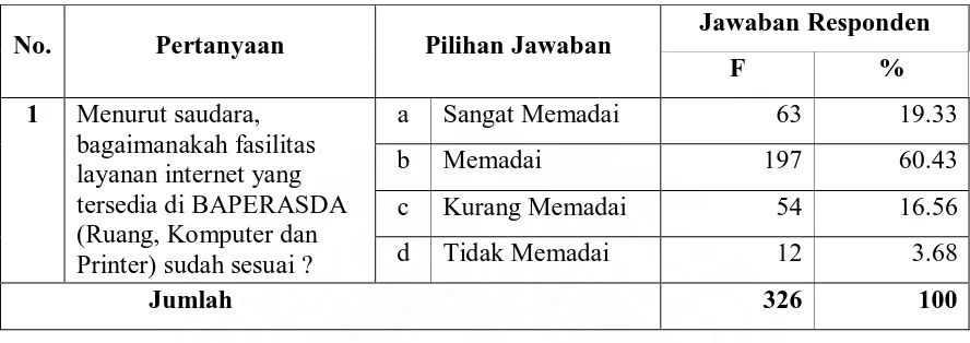 Tabel 4 Fasilitas Layanan Internet 