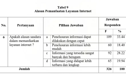 Tabel 9 Alasan Pemanfaatan Layanan Internet 