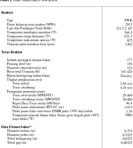 Tabel 1. Data Teknis dari PWR-KSNP [1] 