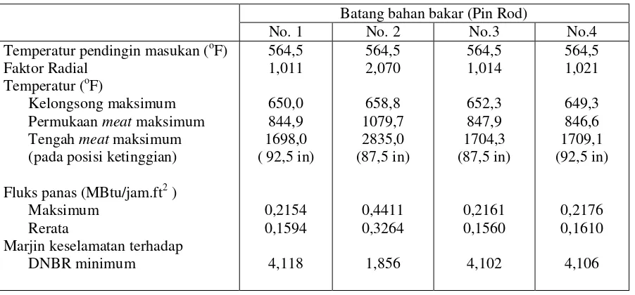 Tabel 2. Hasil perhitungan termohidrolika batang bahan bakar PLTN jenis PWR-KSNP. 