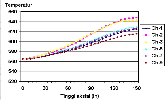 Gambar 3.  Grafik Distribusi Temperatur Kelongsong dan Pusat Meat Bahan Bakar 