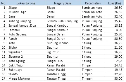 Tabel 7-1 Lokasi Kawasan Kumuh Kabupaten Dharmasraya