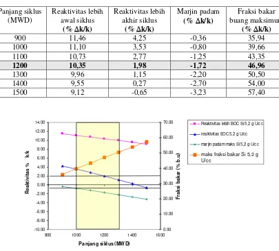 Tabel 2. Reaktivitas Teras Silisda 5,2 g U/cc RSG-GAS Hasil Perhitungan Batan-2DIFF 