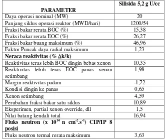 Tabel 3. Reaktivitas teras silisida 5,2 g U/cc RSG-GAS  
