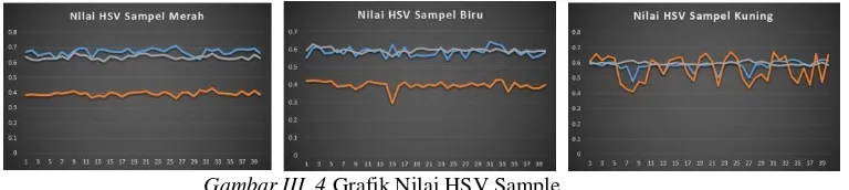 Gambar III. 4 Grafik Nilai HSV Sample 