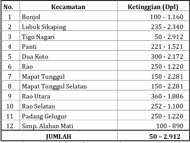 Tabel 2.8. Klasifikasi wilayah menurut Ketinggian