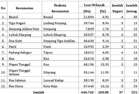 Tabel 2.1  : Nama Kecamatan, Luas, Jumlah Nagari dan Jumlah Jorong di Kabupaten