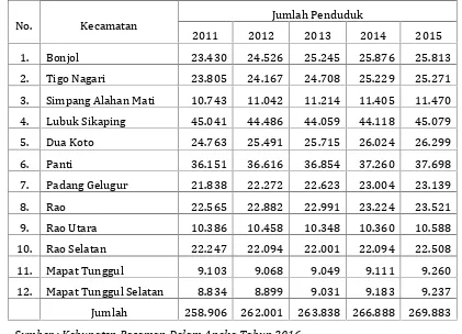 Tabel 2.3.   Perkembangan Penduduk Kabupaten Pasaman Tahun 2008-2013