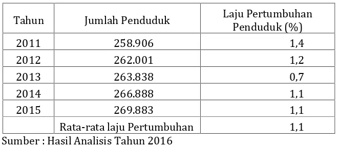 Tabel 2.4. Laju Pertumbuhan Penduduk Kabupaten Pasaman