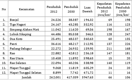 Tabel 2.6.  Kepadatan Penduduk Kabupaten Pasaman Tahun 2012 dan Tahun 2030