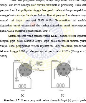 Gambar 2.7 Skema penyuntik keluk (sample loop) (a) posisi pada saat memuat sampel dan (b) posisi pada saat menyuntik sampel (Ahuja dan Dong, 2005)