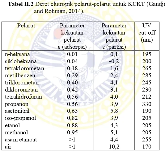 Tabel II.2 Deret elutropik pelarut-pelarut untuk KCKT (Gandjar 
