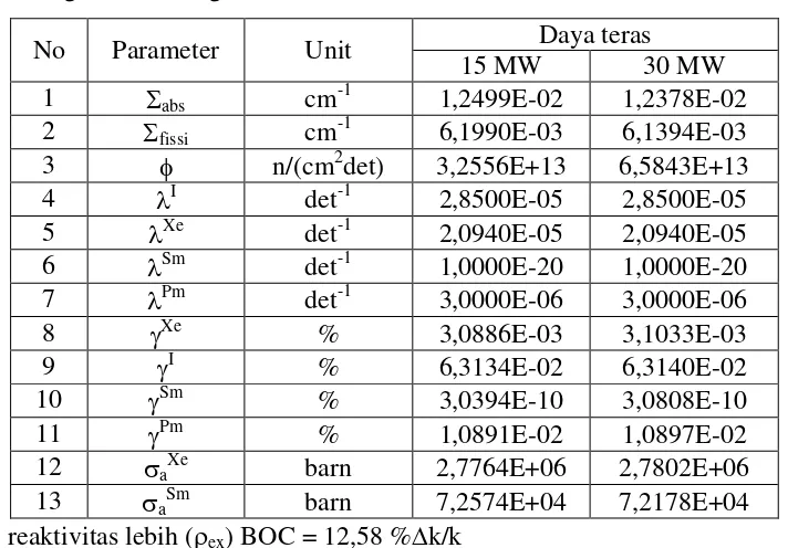 Tabel 1. Data untuk perhitungan reaktivitas xenon teras RSG-GAS berbahan bakar U3Si2-