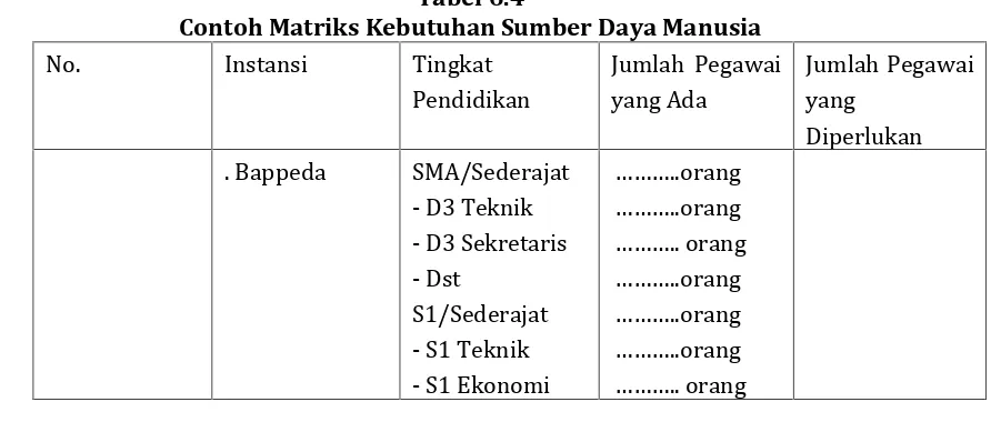 Tabel 6.4Contoh Matriks Kebutuhan Sumber Daya Manusia