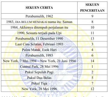 Tabel 3 Sekuen Cerita 
