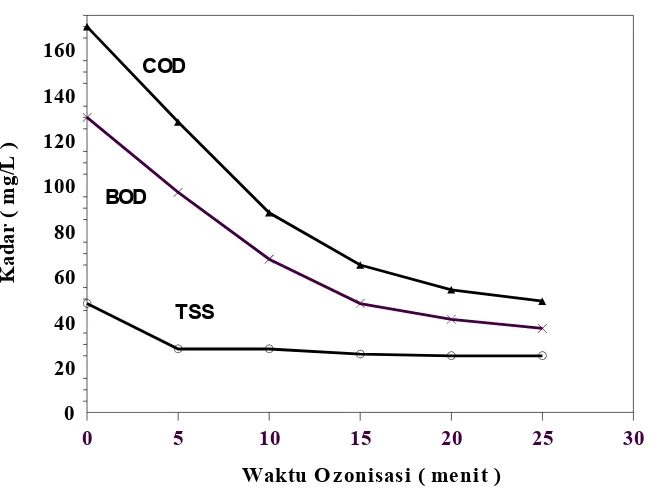 Gambar 2.  Pengaruh waktu ozonisasi terhadap kadar BOD, COD dan TSS.