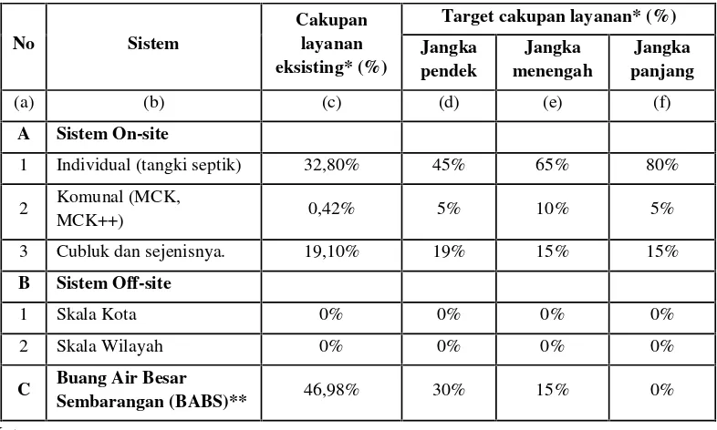 Tabel 3.5 Tahapan Pengembangan Air Limbah Domestik Kota Padang Panjang